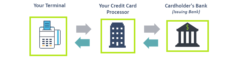 Credit card payment mechanism
